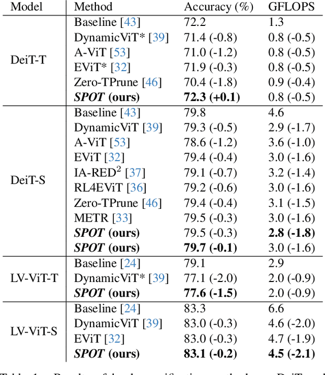 Figure 2 for SPOT: Sparsification with Attention Dynamics via Token Relevance in Vision Transformers