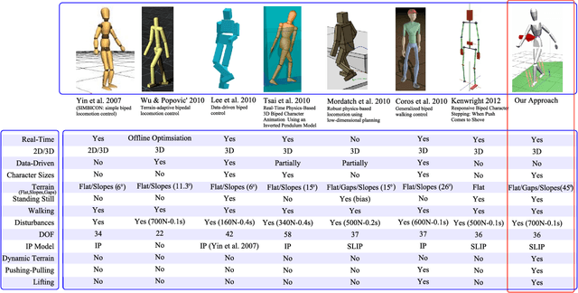 Figure 3 for Watch Your Step: Real-Time Adaptive Character Stepping