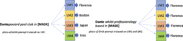 Figure 1 for Can discrete information extraction prompts generalize across language models?