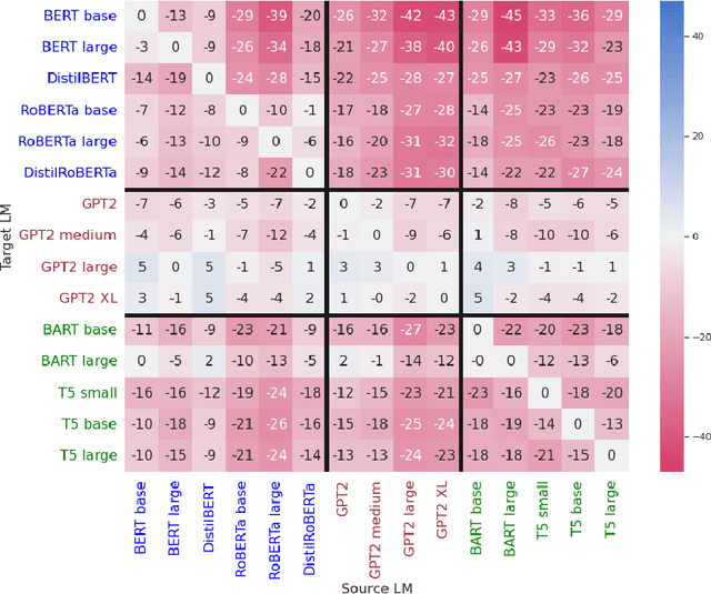 Figure 4 for Can discrete information extraction prompts generalize across language models?
