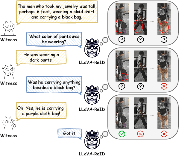 Figure 1 for LLaVA-ReID: Selective Multi-image Questioner for Interactive Person Re-Identification