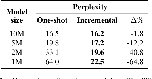 Figure 2 for Neural Language Model Pruning for Automatic Speech Recognition