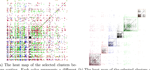 Figure 4 for Massively-Parallel Heat Map Sorting and Applications To Explainable Clustering