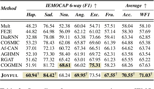 Figure 4 for Joyful: Joint Modality Fusion and Graph Contrastive Learning for Multimodal Emotion Recognition