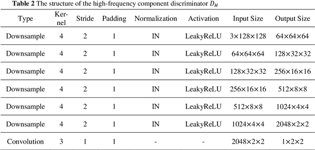 Figure 3 for WEM-GAN: Wavelet transform based facial expression manipulation