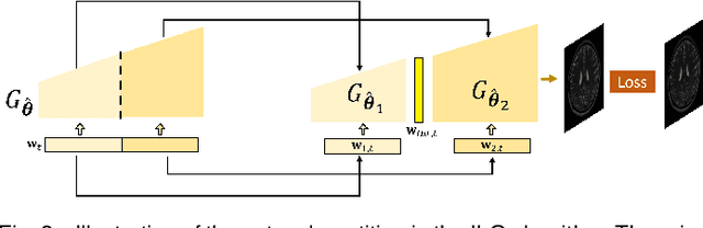 Figure 2 for High-Dimensional MR Reconstruction Integrating Subspace and Adaptive Generative Models