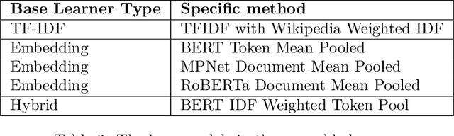 Figure 3 for Who is a Better Matchmaker? Human vs. Algorithmic Judge Assignment in a High-Stakes Startup Competition