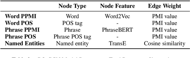 Figure 2 for Word and Phrase Features in Graph Convolutional Network for Automatic Question Classification