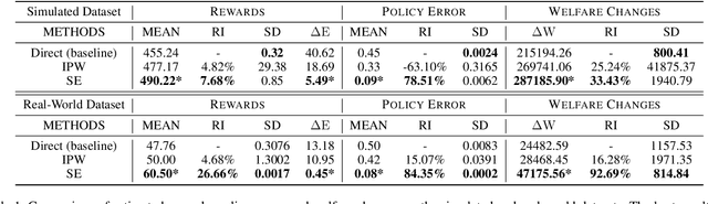 Figure 1 for Optimal Policy Adaptation under Covariate Shift
