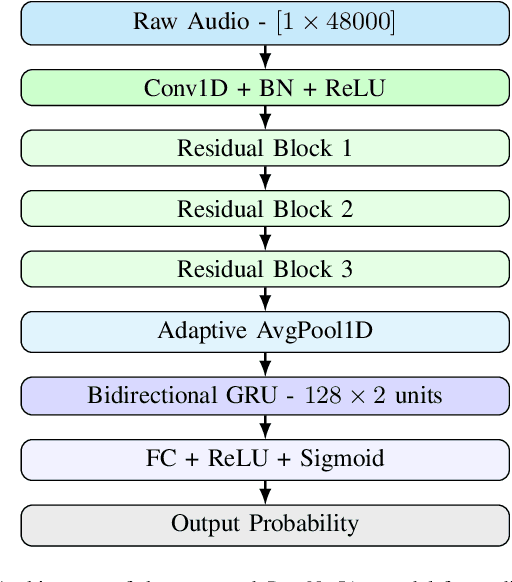 Figure 1 for End-to-end Audio Deepfake Detection from RAW Waveforms: a RawNet-Based Approach with Cross-Dataset Evaluation