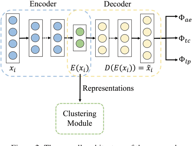 Figure 3 for Unsupervised Embedding Learning for Human Activity Recognition Using Wearable Sensor Data