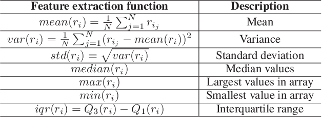 Figure 2 for Unsupervised Embedding Learning for Human Activity Recognition Using Wearable Sensor Data