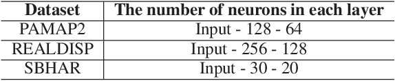 Figure 4 for Unsupervised Embedding Learning for Human Activity Recognition Using Wearable Sensor Data