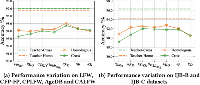 Figure 1 for Cross Architecture Distillation for Face Recognition