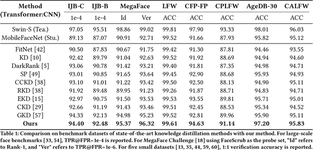 Figure 2 for Cross Architecture Distillation for Face Recognition