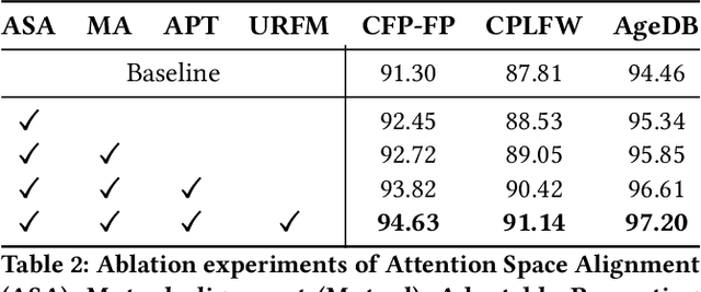 Figure 4 for Cross Architecture Distillation for Face Recognition