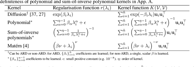Figure 2 for Bayesian Optimisation of Functions on Graphs