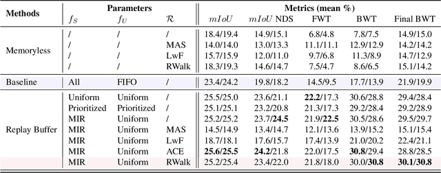 Figure 2 for Online Distillation with Continual Learning for Cyclic Domain Shifts