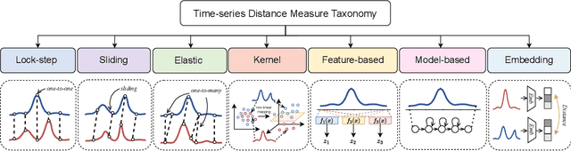 Figure 3 for A Survey on Time-Series Distance Measures