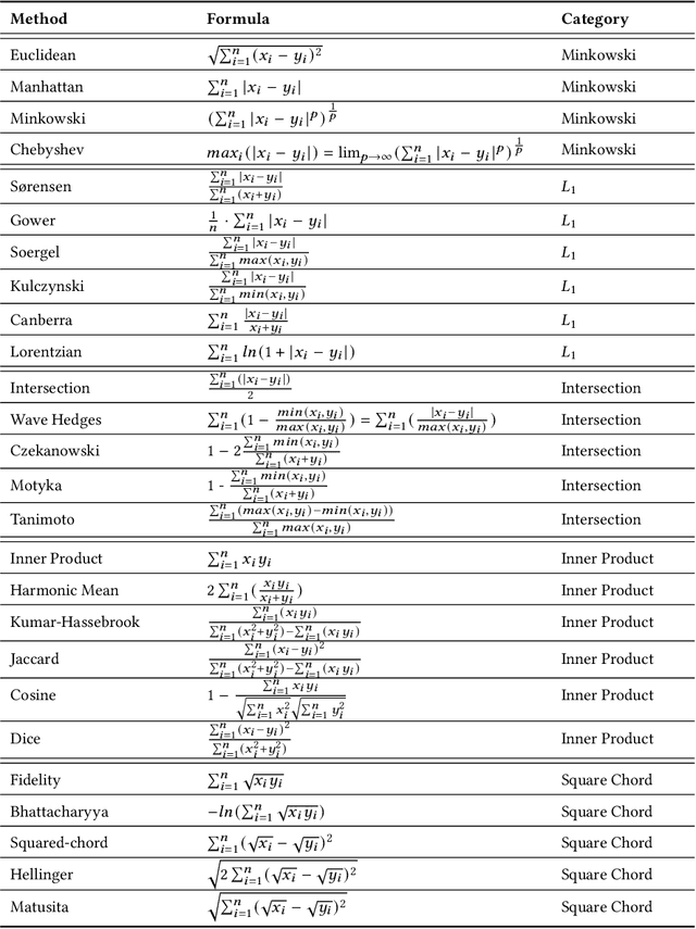 Figure 2 for A Survey on Time-Series Distance Measures