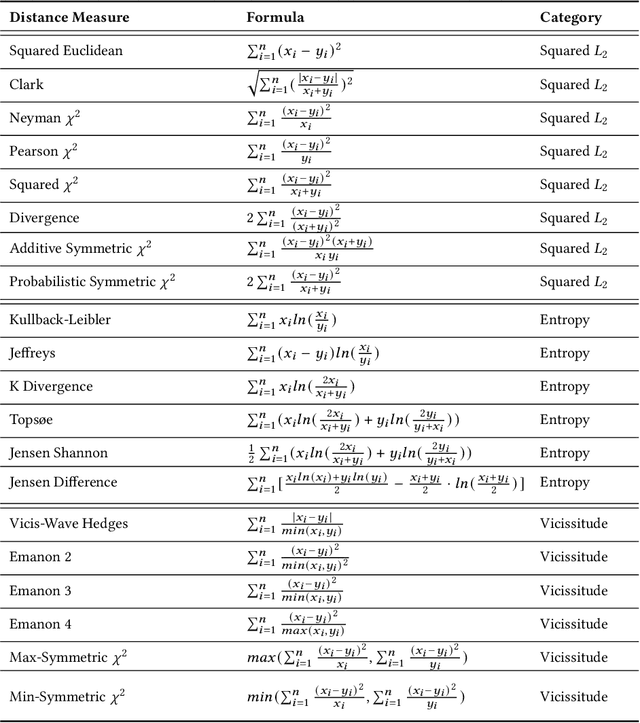 Figure 4 for A Survey on Time-Series Distance Measures