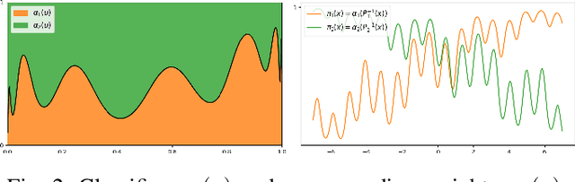 Figure 2 for Classifier Weighted Mixture models