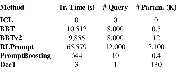 Figure 4 for Decoder Tuning: Efficient Language Understanding as Decoding