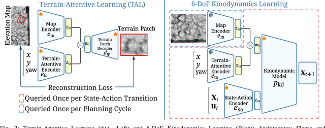 Figure 2 for Terrain-Attentive Learning for Efficient 6-DoF Kinodynamic Modeling on Vertically Challenging Terrain