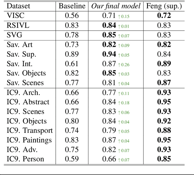 Figure 4 for A Data-Centric Approach: Dimensions of Visual Complexity and How to find Them