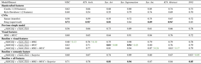 Figure 1 for A Data-Centric Approach: Dimensions of Visual Complexity and How to find Them