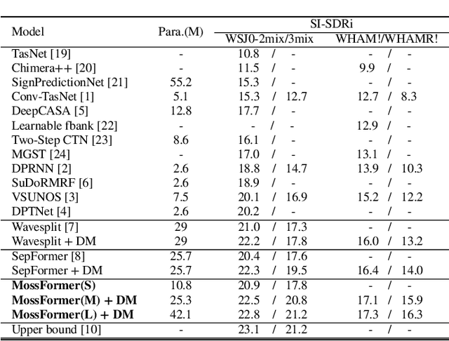Figure 4 for MossFormer: Pushing the Performance Limit of Monaural Speech Separation using Gated Single-Head Transformer with Convolution-Augmented Joint Self-Attentions