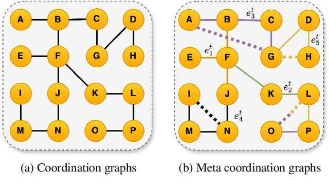 Figure 1 for Deep Meta Coordination Graphs for Multi-agent Reinforcement Learning