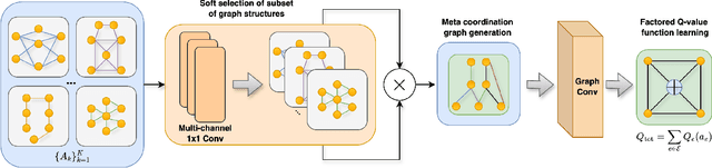 Figure 2 for Deep Meta Coordination Graphs for Multi-agent Reinforcement Learning