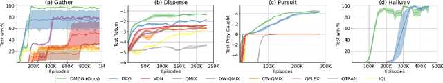 Figure 4 for Deep Meta Coordination Graphs for Multi-agent Reinforcement Learning