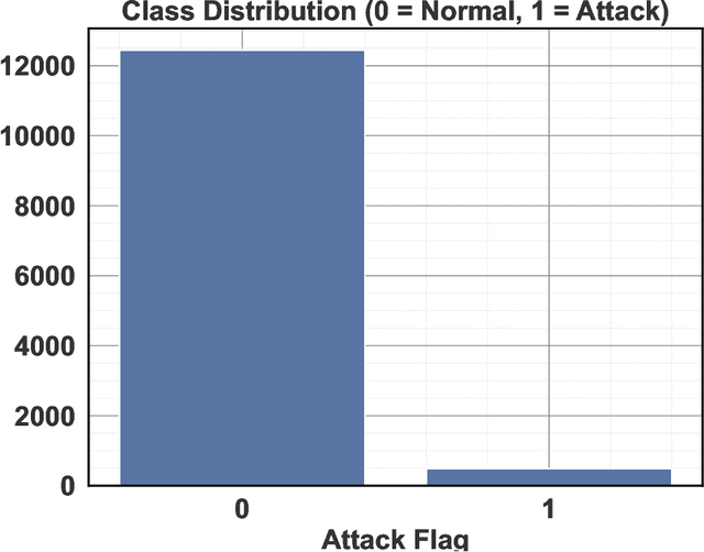 Figure 2 for Hybrid Ensemble Method for Detecting Cyber-Attacks in Water Distribution Systems Using the BATADAL Dataset