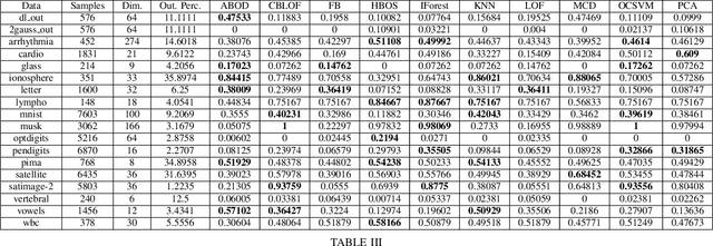 Figure 3 for Anomaly Detection with Selective Dictionary Learning