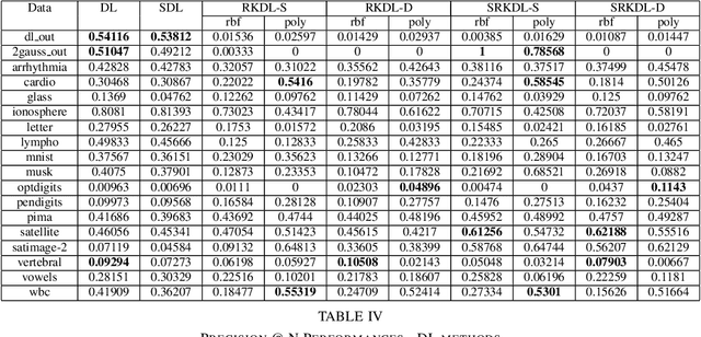 Figure 4 for Anomaly Detection with Selective Dictionary Learning