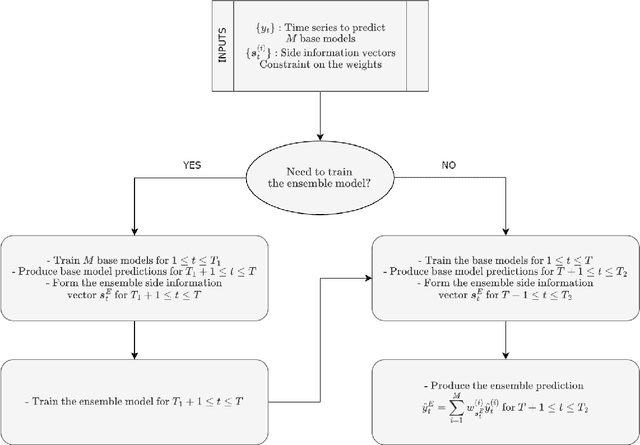 Figure 2 for Context-Aware Ensemble Learning for Time Series
