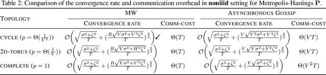 Figure 3 for A Tale of Two Learning Algorithms: Multiple Stream Random Walk and Asynchronous Gossip