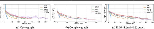 Figure 4 for A Tale of Two Learning Algorithms: Multiple Stream Random Walk and Asynchronous Gossip