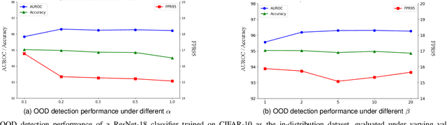 Figure 4 for Revisiting Energy-Based Model for Out-of-Distribution Detection