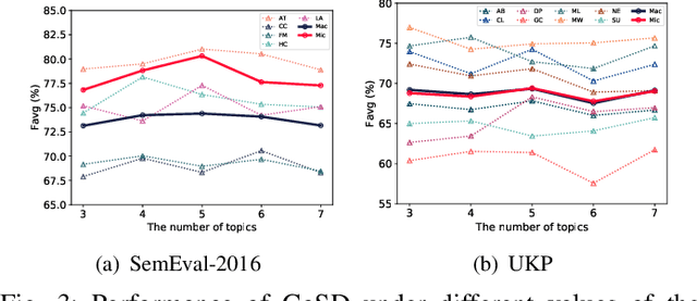 Figure 3 for CoSD: Collaborative Stance Detection with Contrastive Heterogeneous Topic Graph Learning