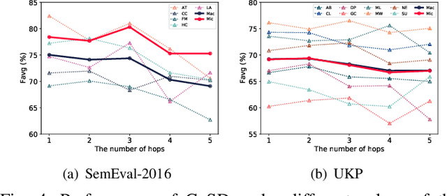 Figure 4 for CoSD: Collaborative Stance Detection with Contrastive Heterogeneous Topic Graph Learning