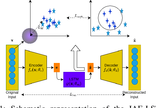 Figure 1 for Improved AutoEncoder with LSTM module and KL divergence