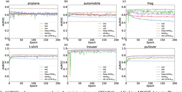 Figure 3 for Improved AutoEncoder with LSTM module and KL divergence