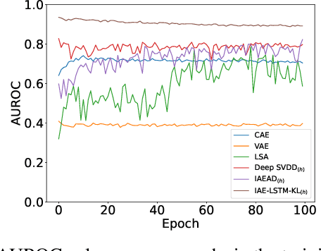Figure 4 for Improved AutoEncoder with LSTM module and KL divergence