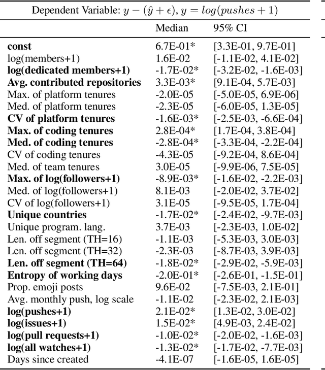 Figure 4 for Team Resilience under Shock: An Empirical Analysis of GitHub Repositories during Early COVID-19 Pandemic