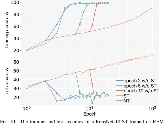 Figure 2 for Flew Over Learning Trap: Learn Unlearnable Samples by Progressive Staged Training