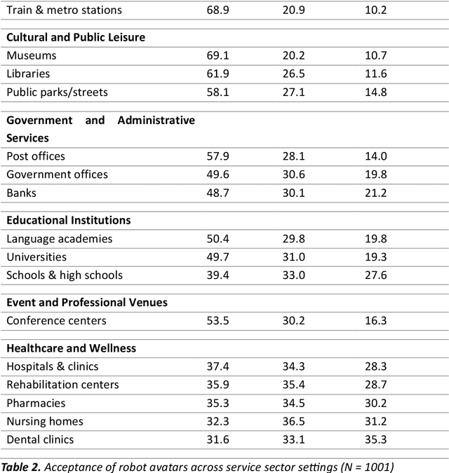 Figure 4 for Public Acceptance of Cybernetic Avatars in the service sector: Evidence from a Large-Scale Survey in Dubai