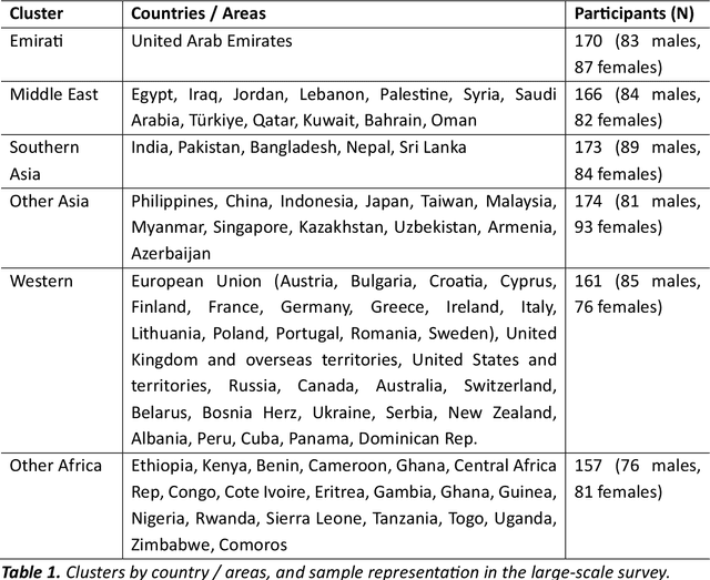 Figure 2 for Public Acceptance of Cybernetic Avatars in the service sector: Evidence from a Large-Scale Survey in Dubai